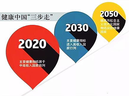 大健康产业四大投资热点，细分市场大有作为 