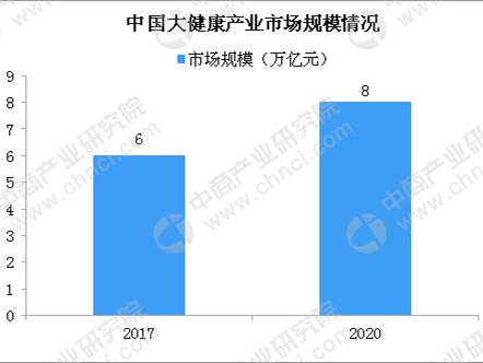 中国大健康产业市场规模8万亿 资本抢先布局大健康产业