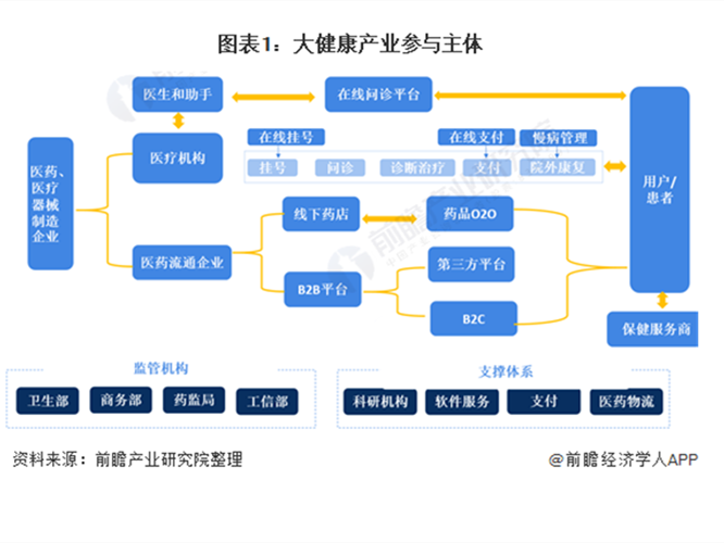 预见2021：《2021年中国大健康产业全景图谱》(附发展现状、市场格局、发展趋势等)