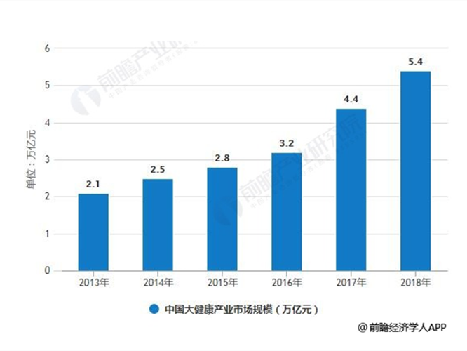 大健康行业分析：市场规模达5.4万亿元 三大发展机会抓住市场风口